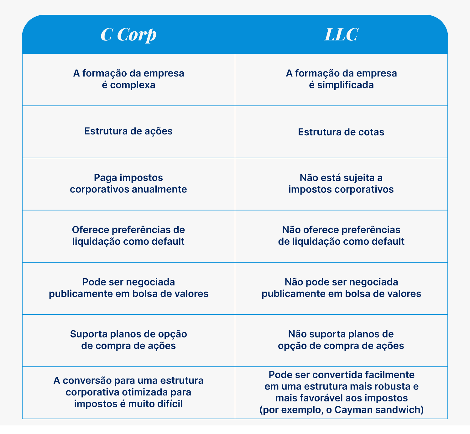 CCorp vs LLC para startups qual é a diferença? Latitud